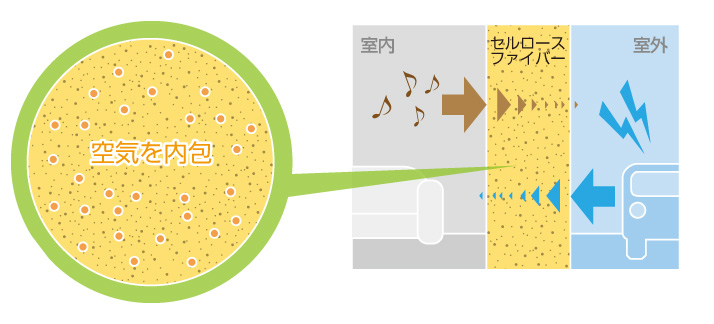 吸音・遮音性能