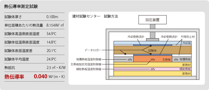 熱伝導率測定試験