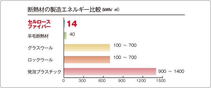 断熱材の製造エネルギー比較