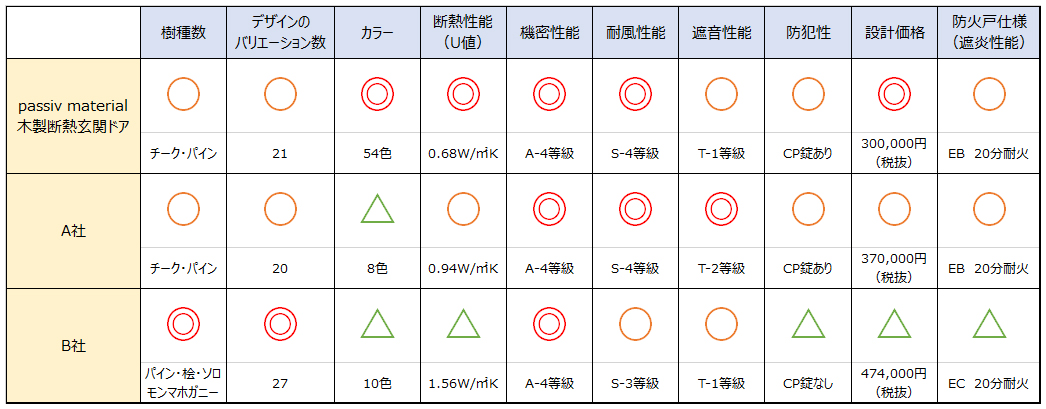 木製断熱玄関ドア　他社比較表