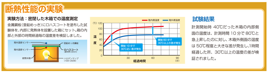 断熱効果の実験　試験結果