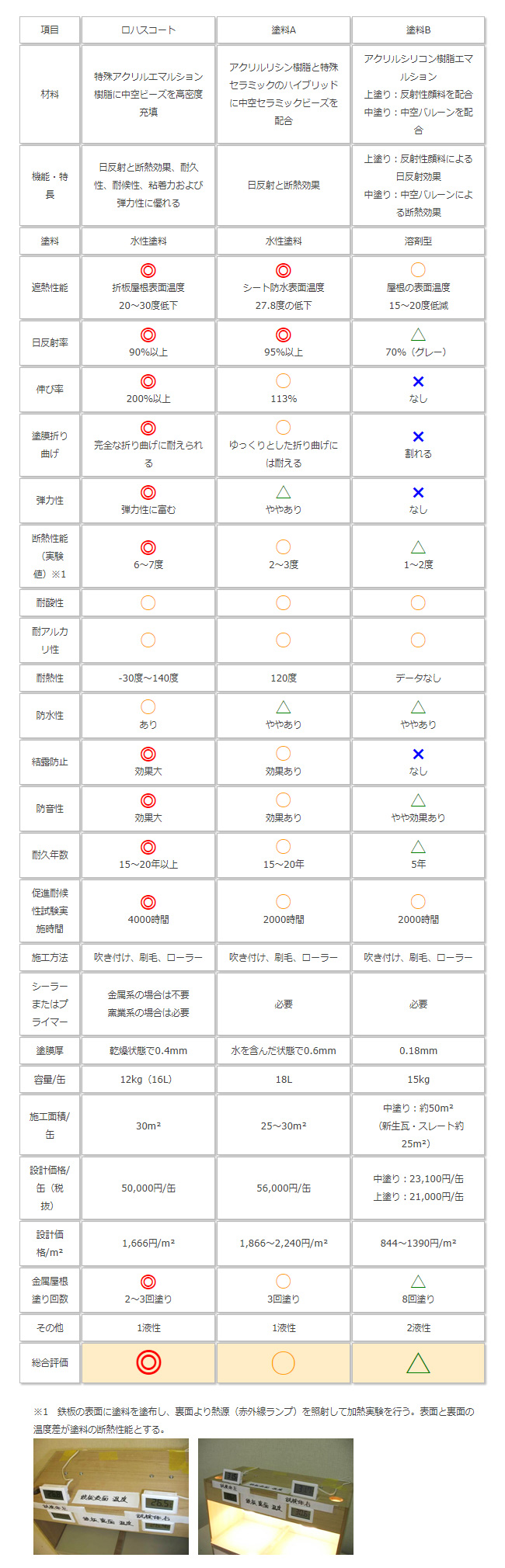 断熱塗料性能比較表