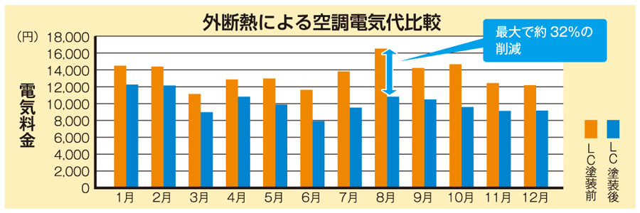 外断熱による空調電気代比較