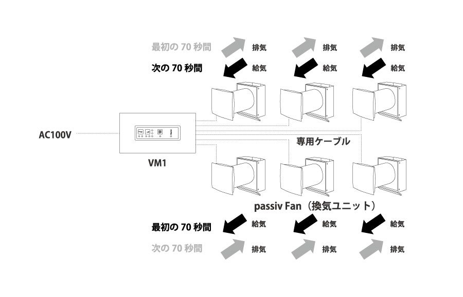 passiv Fanの仕組み　排気モードと給気モード2