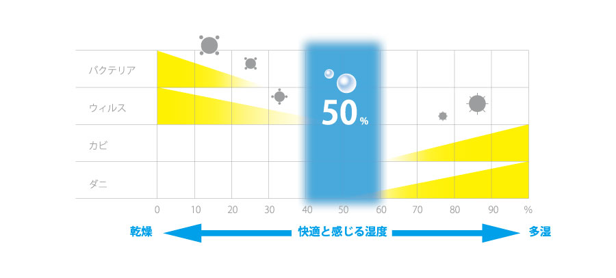 集中コントローラー　湿度監視モード