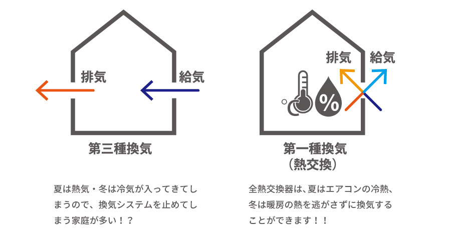冬期・夏期の冷暖房効率を高めることができ、省エネです