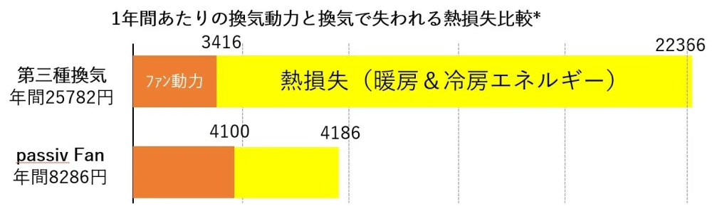 1年間あたりの換気動力と換気で失われる熱損失比較