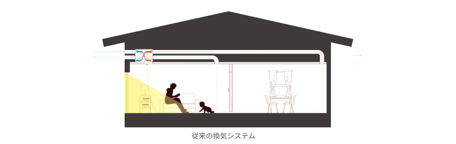 従来の熱交換換気システム