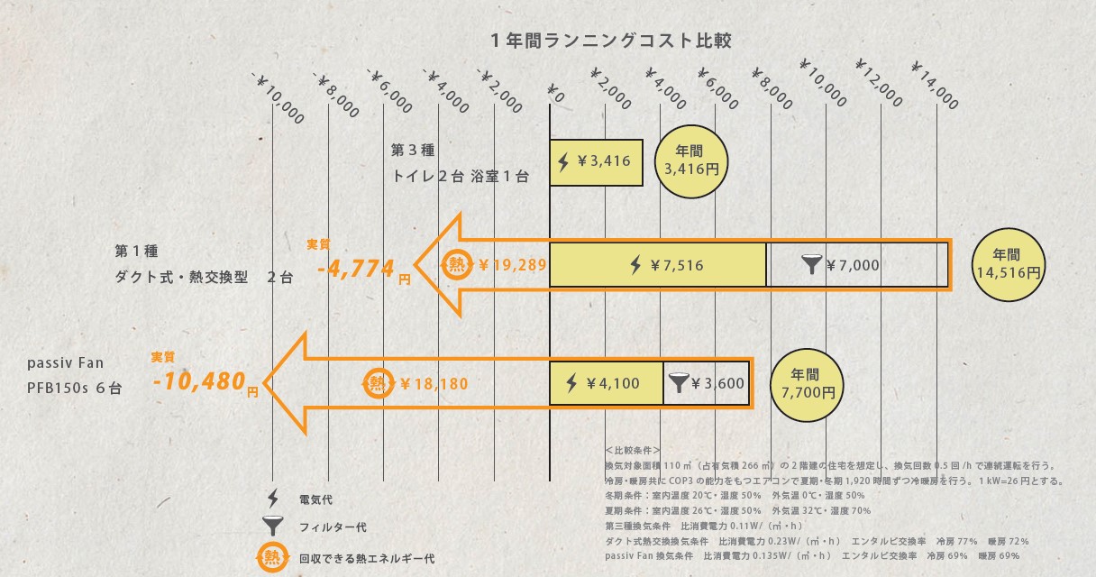 1年間のランニングコスト比較
