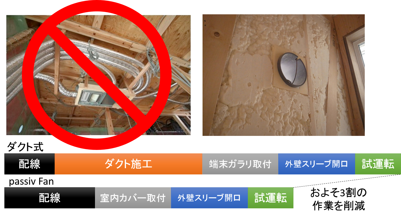 passiv Fanは工具を一切使用することなく、女性でも簡単にお手入れができます
