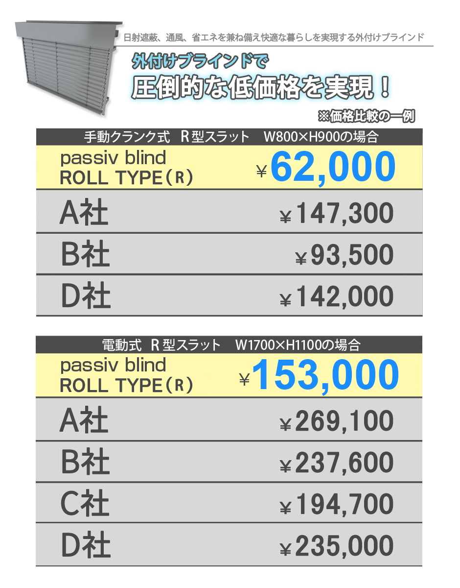 外付けブラインドで圧倒的な低価格を実現